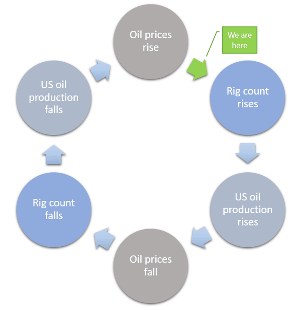 Crude flow chart